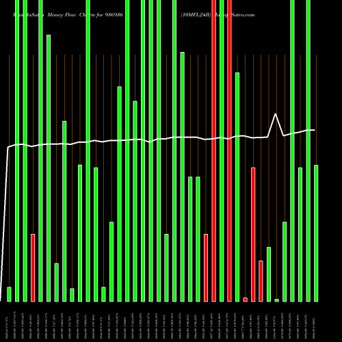 Money Flow charts share 936936 10MFL24B BSE Stock exchange 