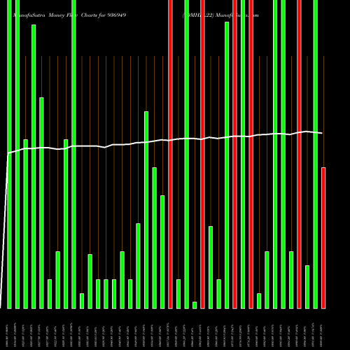 Money Flow charts share 936949 10MHFL22 BSE Stock exchange 