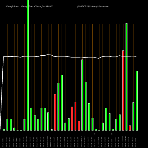 Money Flow charts share 936975 995ECL29 BSE Stock exchange 