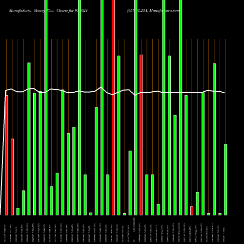 Money Flow charts share 937021 95MFL23A BSE Stock exchange 
