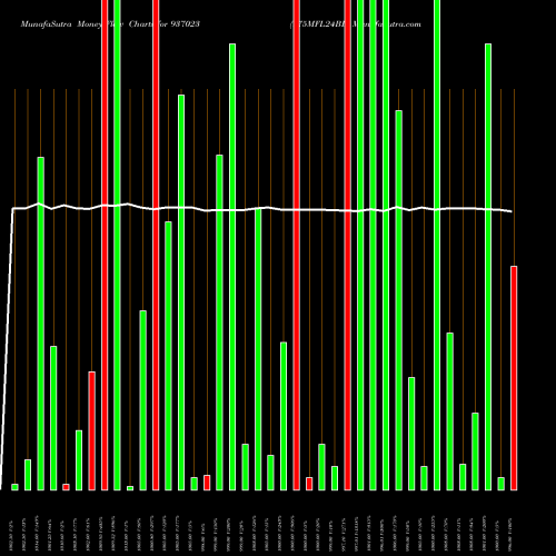 Money Flow charts share 937023 975MFL24BB BSE Stock exchange 