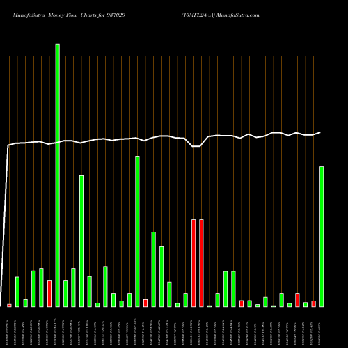 Money Flow charts share 937029 10MFL24AA BSE Stock exchange 