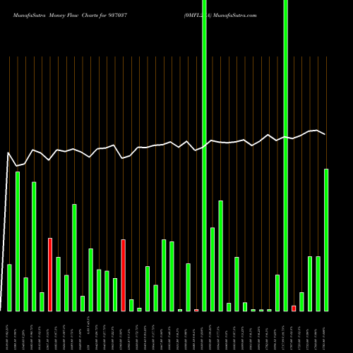 Money Flow charts share 937037 0MFL27A BSE Stock exchange 