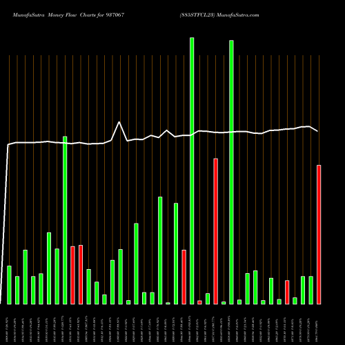 Money Flow charts share 937067 885STFCL23 BSE Stock exchange 