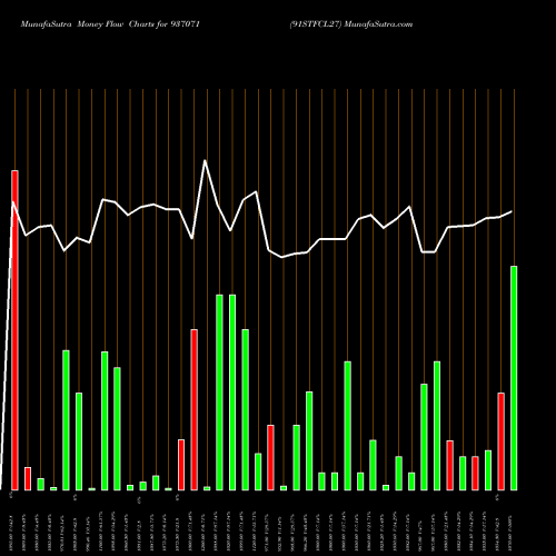 Money Flow charts share 937071 91STFCL27 BSE Stock exchange 