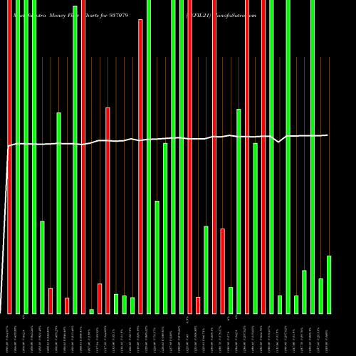 Money Flow charts share 937079 0EFIL21 BSE Stock exchange 