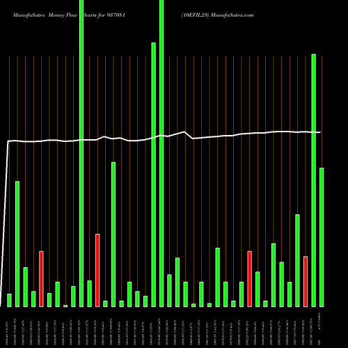 Money Flow charts share 937081 10EFIL23 BSE Stock exchange 