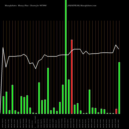Money Flow charts share 937093 1025EFIL30 BSE Stock exchange 