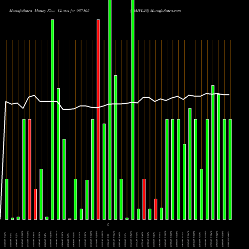 Money Flow charts share 937105 99MFL23 BSE Stock exchange 