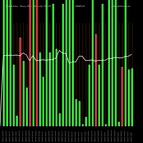 Money Flow charts share 937107 10MFL25 BSE Stock exchange 
