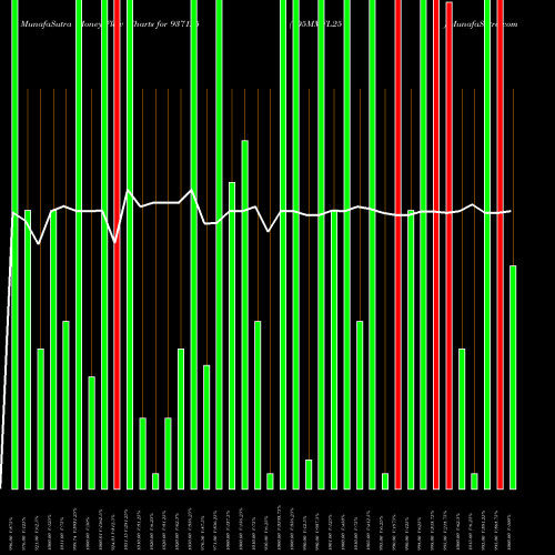 Money Flow charts share 937125 105MMFL25 BSE Stock exchange 
