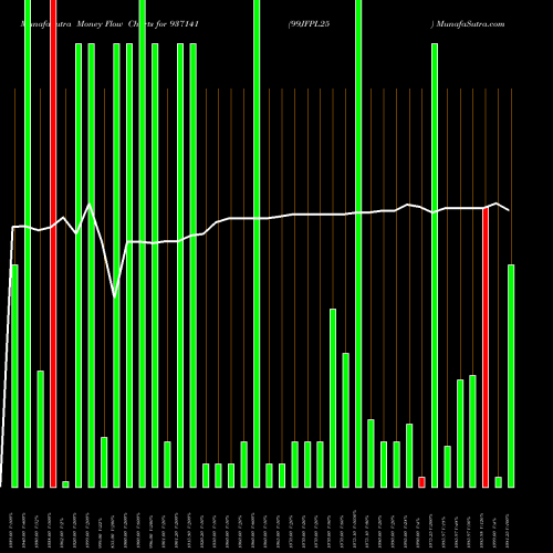 Money Flow charts share 937141 99JFPL25 BSE Stock exchange 