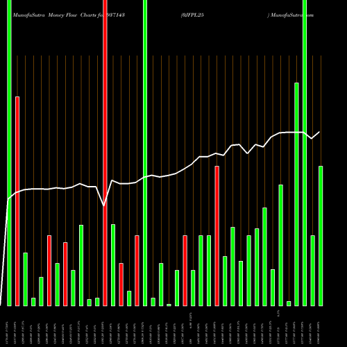 Money Flow charts share 937143 0JFPL25 BSE Stock exchange 