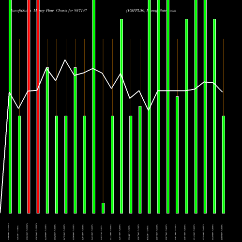 Money Flow charts share 937147 10JFPL30 BSE Stock exchange 