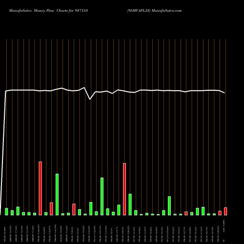 Money Flow charts share 937153 95MVAFL23 BSE Stock exchange 