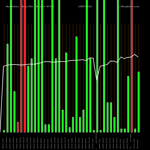 Money Flow charts share 937161 10MVAFL25 BSE Stock exchange 