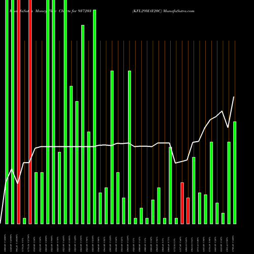 Money Flow charts share 937203 KFL29MAY20C BSE Stock exchange 