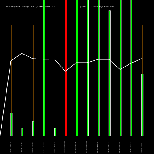 Money Flow charts share 937205 1025KFL27 BSE Stock exchange 