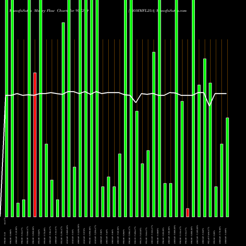 Money Flow charts share 937219 105MMFL25A BSE Stock exchange 