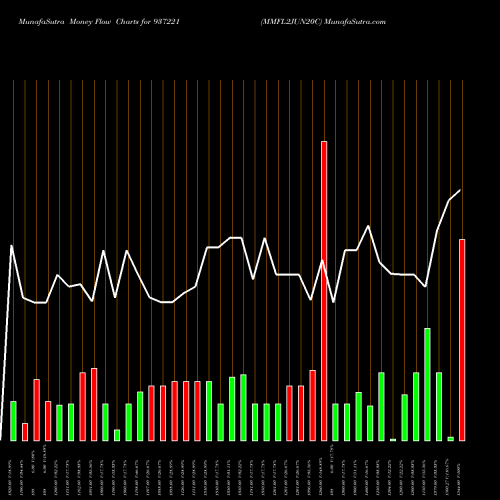 Money Flow charts share 937221 MMFL2JUN20C BSE Stock exchange 
