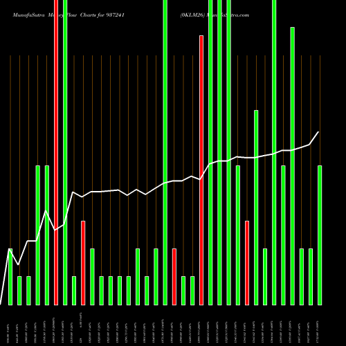 Money Flow charts share 937241 0KLM26 BSE Stock exchange 