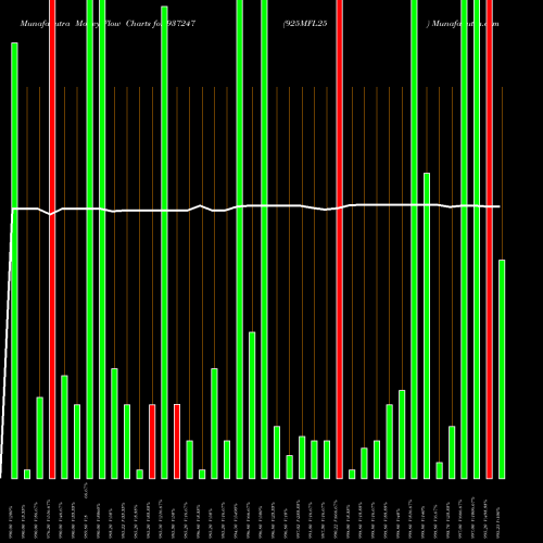 Money Flow charts share 937247 925MFL25 BSE Stock exchange 