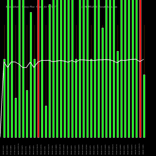 Money Flow charts share 937267 10MMFL23B BSE Stock exchange 