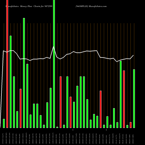 Money Flow charts share 937299 945MFL23 BSE Stock exchange 