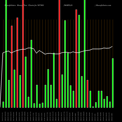 Money Flow charts share 937301 96MFL25 BSE Stock exchange 