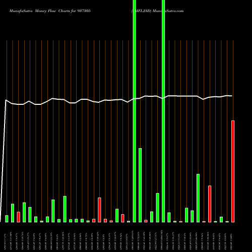 Money Flow charts share 937305 0MFL23D BSE Stock exchange 