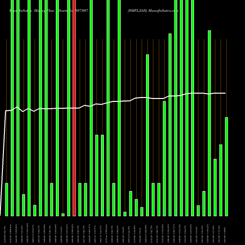 Money Flow charts share 937307 0MFL25D BSE Stock exchange 