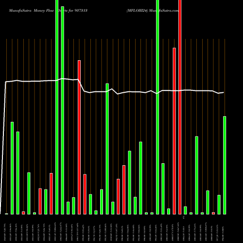 Money Flow charts share 937313 MFLOIII24 BSE Stock exchange 