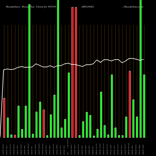 Money Flow charts share 937319 MFLOVI25 BSE Stock exchange 