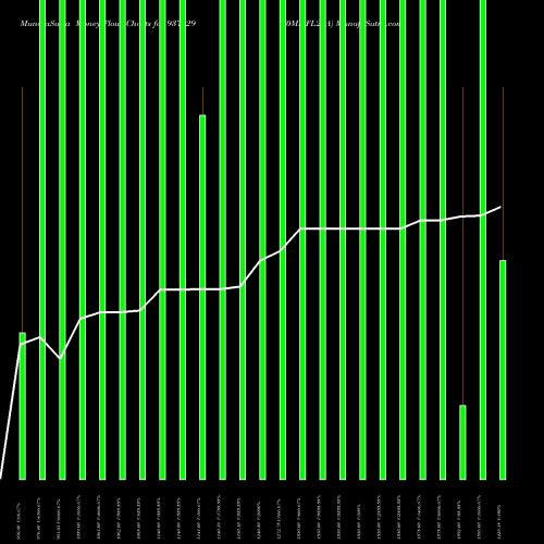 Money Flow charts share 937329 0MMFL25A BSE Stock exchange 
