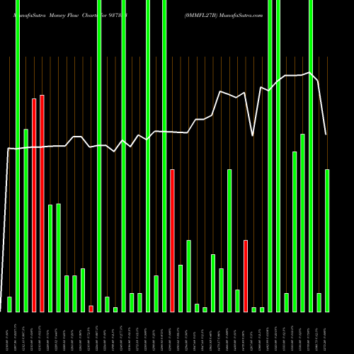 Money Flow charts share 937333 0MMFL27B BSE Stock exchange 