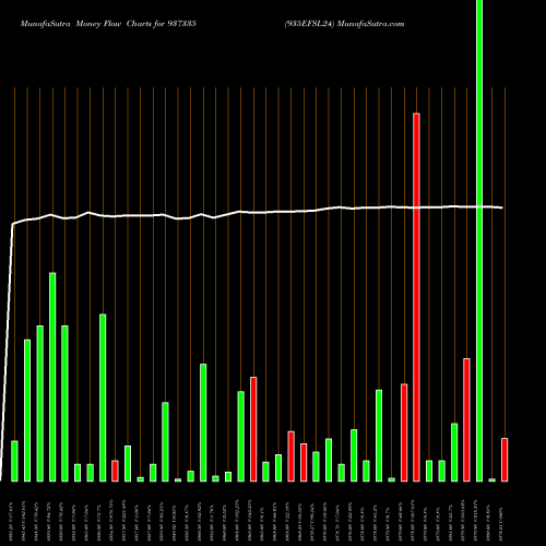 Money Flow charts share 937335 935EFSL24 BSE Stock exchange 
