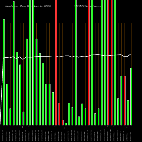 Money Flow charts share 937343 0EFSL26 BSE Stock exchange 