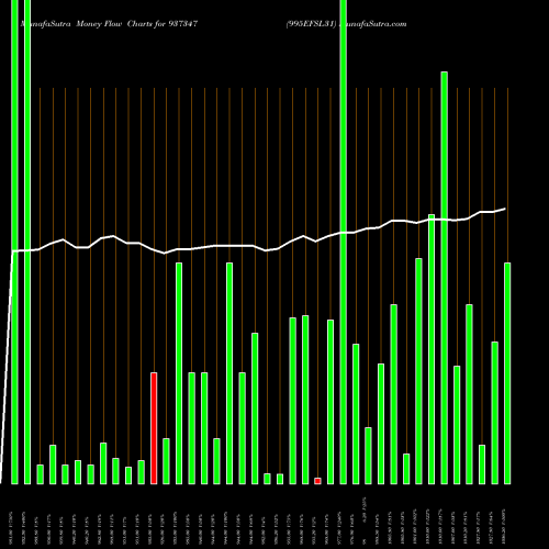 Money Flow charts share 937347 995EFSL31 BSE Stock exchange 