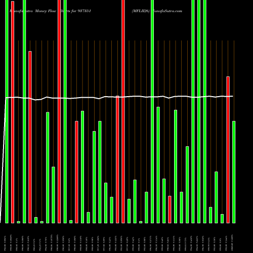 Money Flow charts share 937351 MFLII26 BSE Stock exchange 