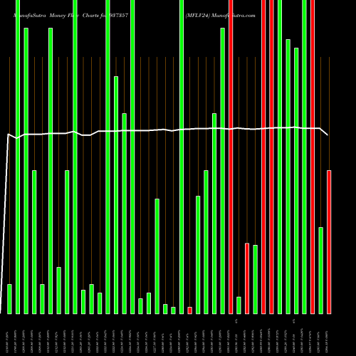 Money Flow charts share 937357 MFLV24 BSE Stock exchange 