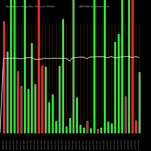 Money Flow charts share 937359 MFLVI26 BSE Stock exchange 
