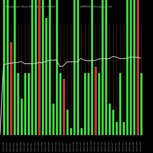 Money Flow charts share 937361 48PFCL24 BSE Stock exchange 