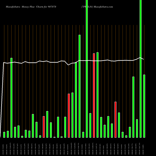 Money Flow charts share 937373 7PFCL31 BSE Stock exchange 