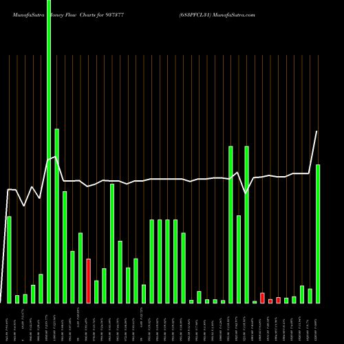 Money Flow charts share 937377 683PFCL31 BSE Stock exchange 