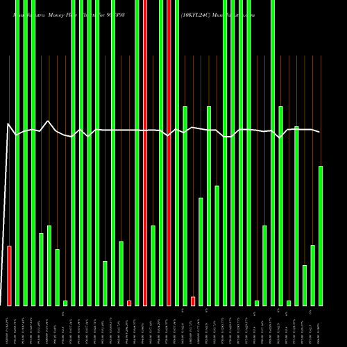 Money Flow charts share 937393 10KFL24C BSE Stock exchange 