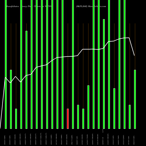 Money Flow charts share 937397 0KFL26B BSE Stock exchange 