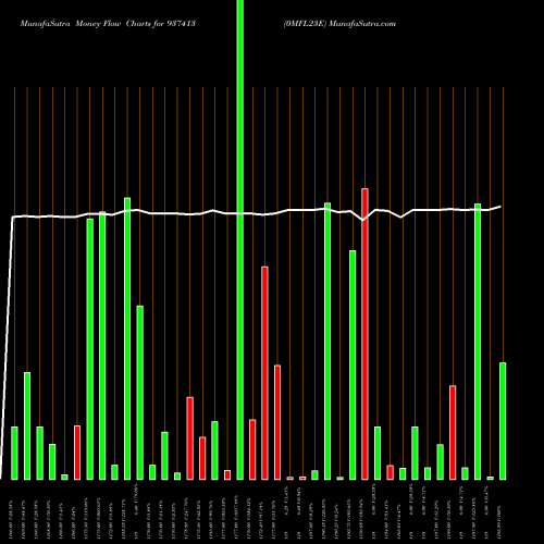 Money Flow charts share 937413 0MFL23E BSE Stock exchange 