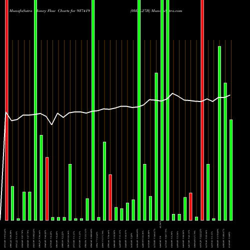 Money Flow charts share 937419 0MFL27B BSE Stock exchange 