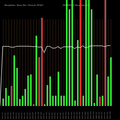 Money Flow charts share 937421 925MMFL22 BSE Stock exchange 