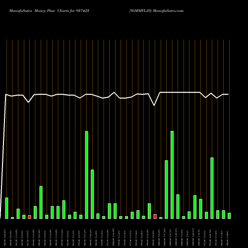 Money Flow charts share 937423 95MMFL23 BSE Stock exchange 